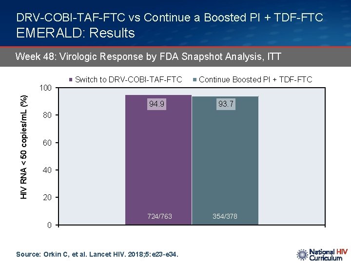 DRV-COBI-TAF-FTC vs Continue a Boosted PI + TDF-FTC EMERALD: Results Week 48: Virologic Response