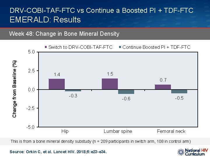 DRV-COBI-TAF-FTC vs Continue a Boosted PI + TDF-FTC EMERALD: Results Week 48: Change in