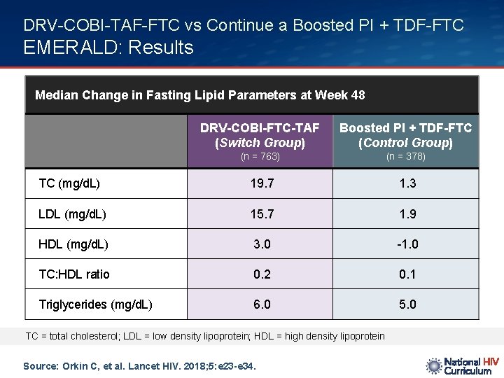 DRV-COBI-TAF-FTC vs Continue a Boosted PI + TDF-FTC EMERALD: Results Median Change in Fasting