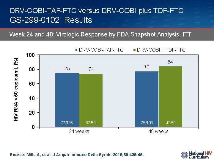 DRV-COBI-TAF-FTC versus DRV-COBI plus TDF-FTC GS-299 -0102: Results HIV RNA < 50 copies/m. L