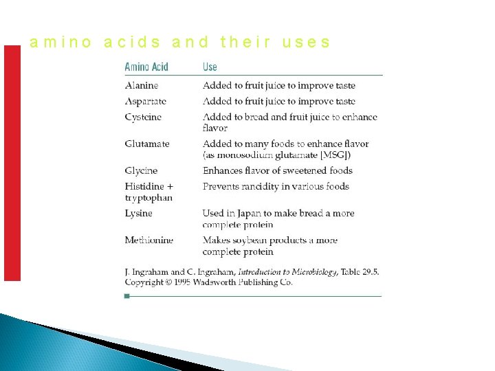 amino acids and their uses 