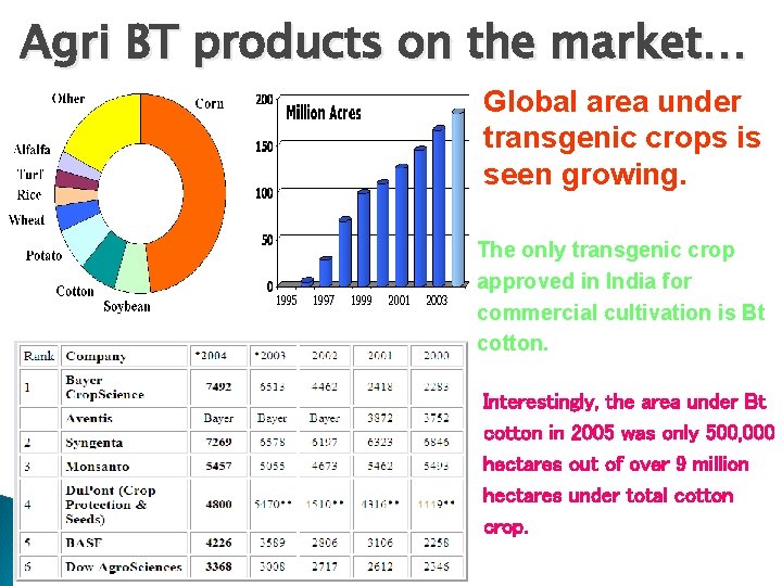 Agri BT products on the market… Global area under transgenic crops is seen growing.
