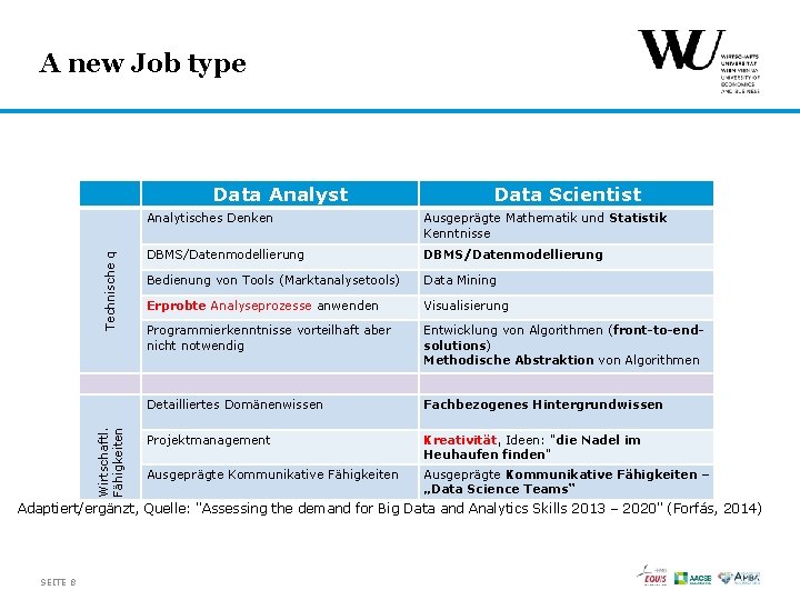 A new Job type Wirtschaftl. Fähigkeiten Technische q Data Analyst Data Scientist Analytisches Denken