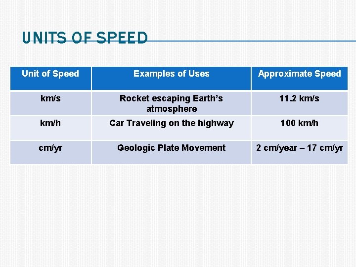 UNITS OF SPEED Unit of Speed Examples of Uses Approximate Speed km/s Rocket escaping