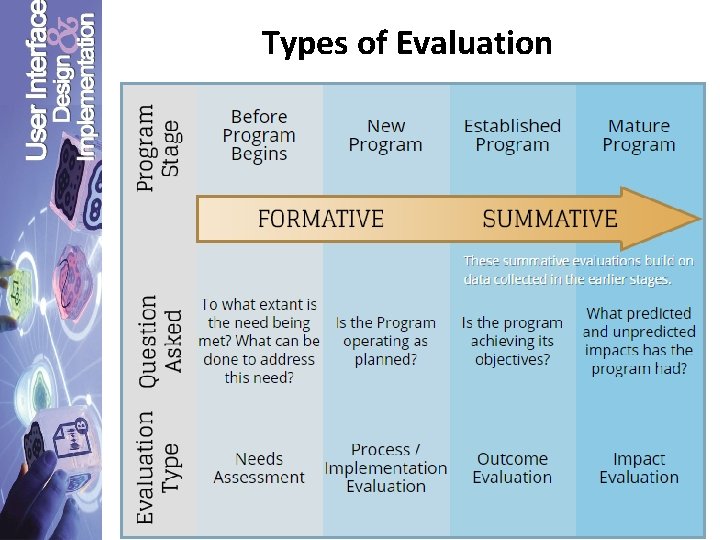 Types of Evaluation 