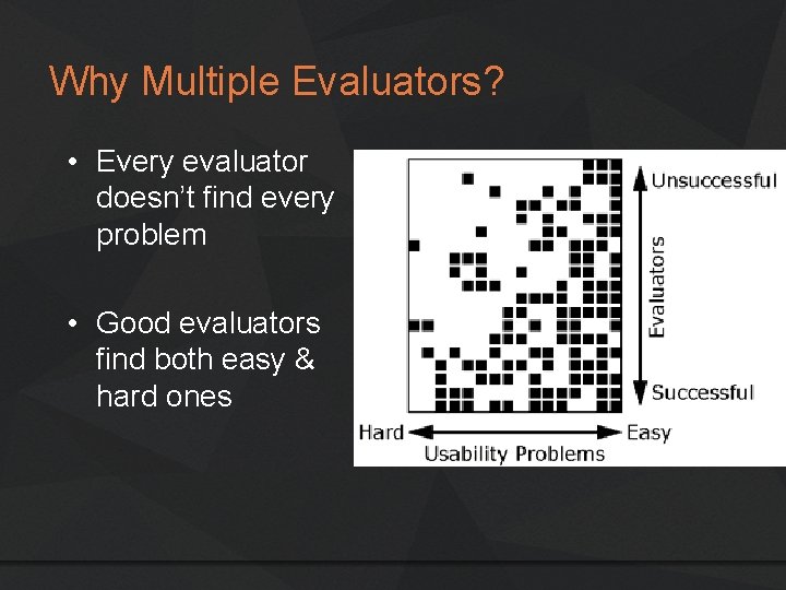 Why Multiple Evaluators? • Every evaluator doesn’t find every problem • Good evaluators find