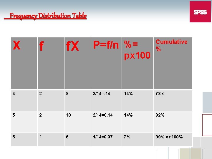 Frequency Distribution Table Cumulative % X f f. X P=f/n %= px 100 4