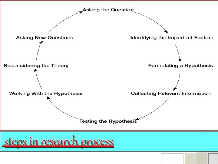 steps in research process 