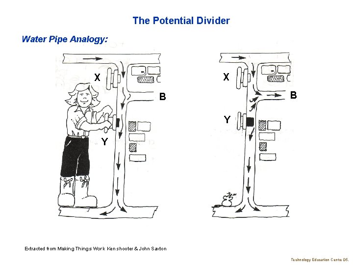 The Potential Divider Water Pipe Analogy: X X B B Y Y Extracted from