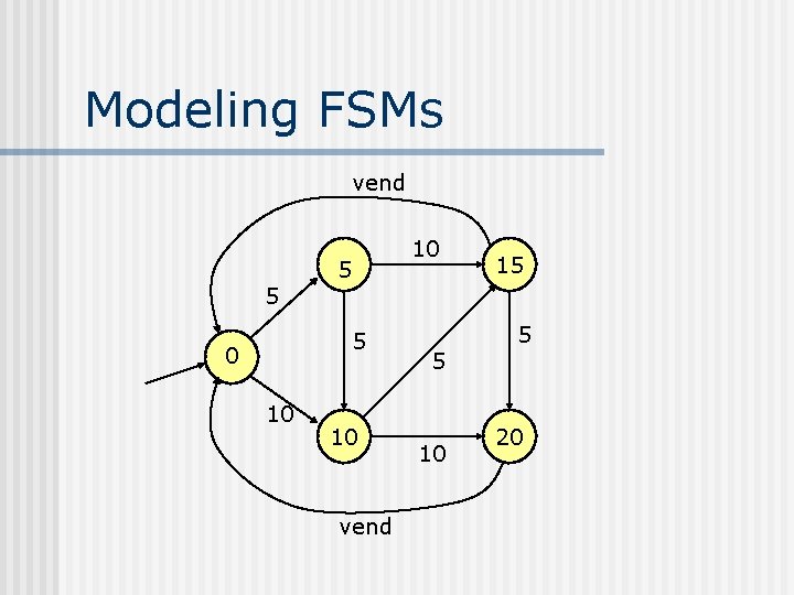 Modeling FSMs vend 5 10 5 5 0 10 10 vend 5 10 15