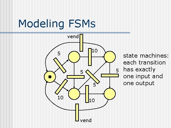 Modeling FSMs vend 10 5 5 5 10 10 vend state machines: each transition