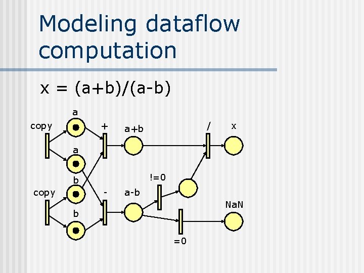 Modeling dataflow computation x = (a+b)/(a-b) a copy + / a+b x a !=0