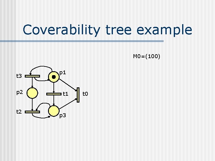 Coverability tree example M 0=(100) t 3 p 2 t 2 p 1 t