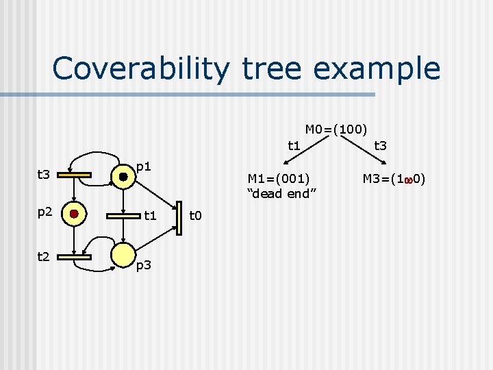 Coverability tree example M 0=(100) t 1 t 3 p 2 t 2 p