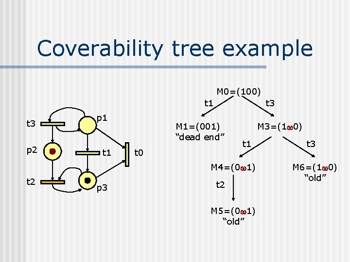 Coverability tree example M 0=(100) t 1 t 3 p 2 p 1 t