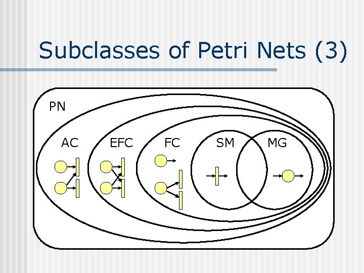 Subclasses of Petri Nets (3) PN AC EFC FC PN SM MG 