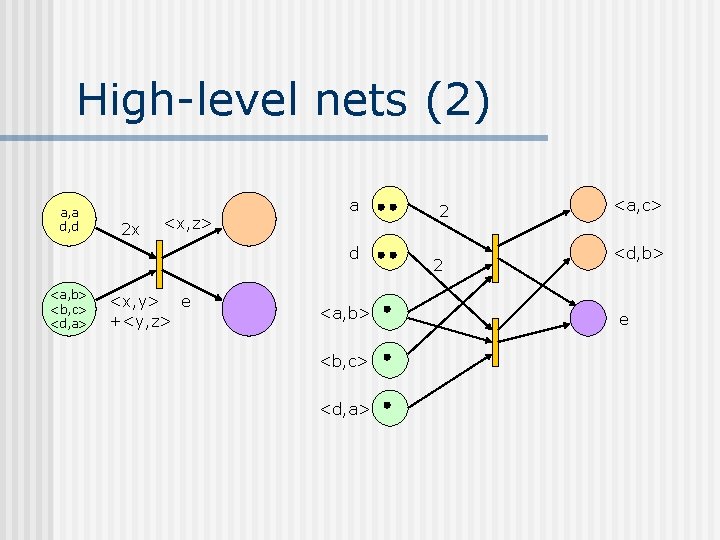High-level nets (2) a, a d, d 2 x <x, z> a d <a,