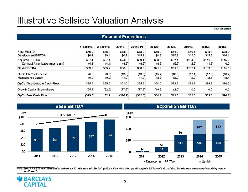 Illustrative Sellside Valuation Analysis M&A Valuation Financial Projections Base EBITDA Expansion EBITDA 9. 3%