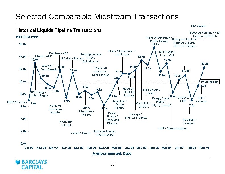 Selected Comparable Midstream Transactions M&A Valuation Historical Liquids Pipeline Transactions Pembina / AEC Enbridge