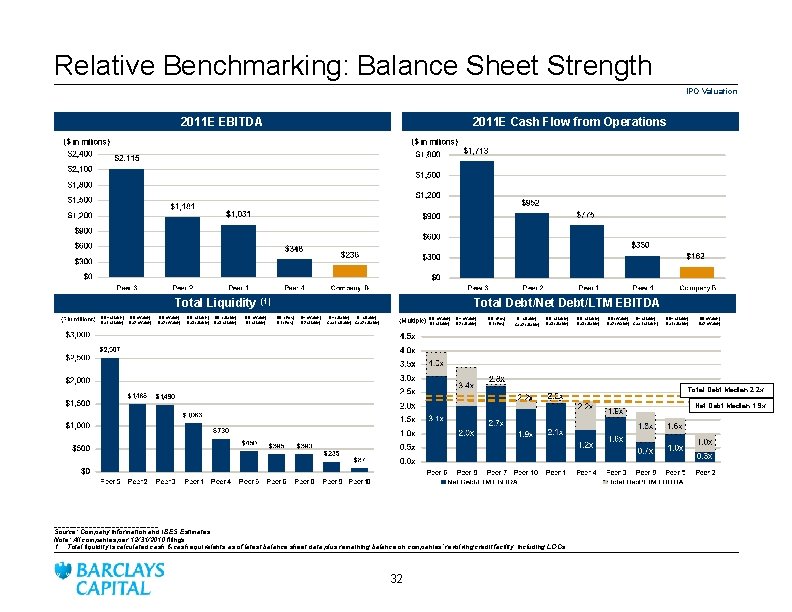 Relative Benchmarking: Balance Sheet Strength IPO Valuation 2011 E EBITDA Total Liquidity BB+ (Stable)