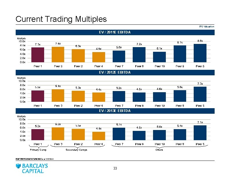 Current Trading Multiples IPO Valuation EV / 2011 E EBITDA EV / 2012 E