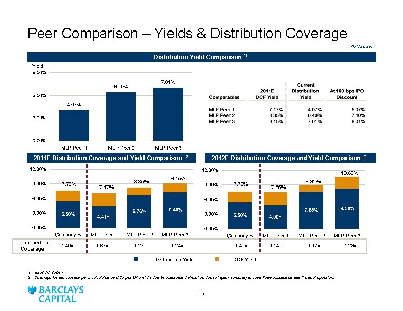 Peer Comparison – Yields & Distribution Coverage IPO Valuation Distribution Yield Comparison 2011 E