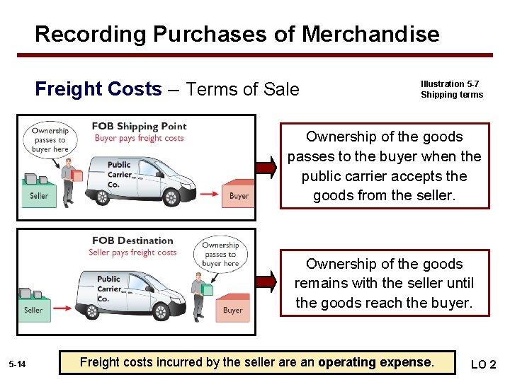Recording Purchases of Merchandise Freight Costs – Terms of Sale Illustration 5 -7 Shipping