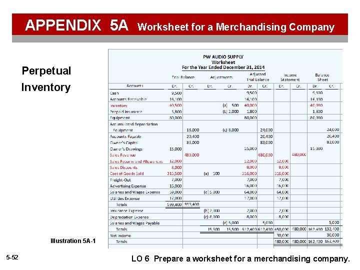 APPENDIX 5 A Worksheet for a Merchandising Company Perpetual Inventory Illustration 5 A-1 5