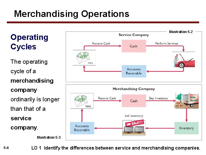 Merchandising Operations Operating Cycles Illustration 5 -2 The operating cycle of a merchandising company