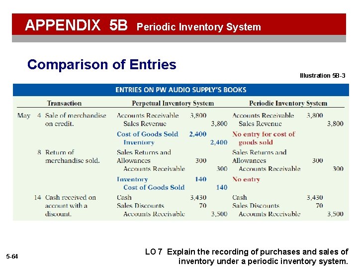 APPENDIX 5 B Periodic Inventory System Comparison of Entries Illustration 5 B-3 5 -64