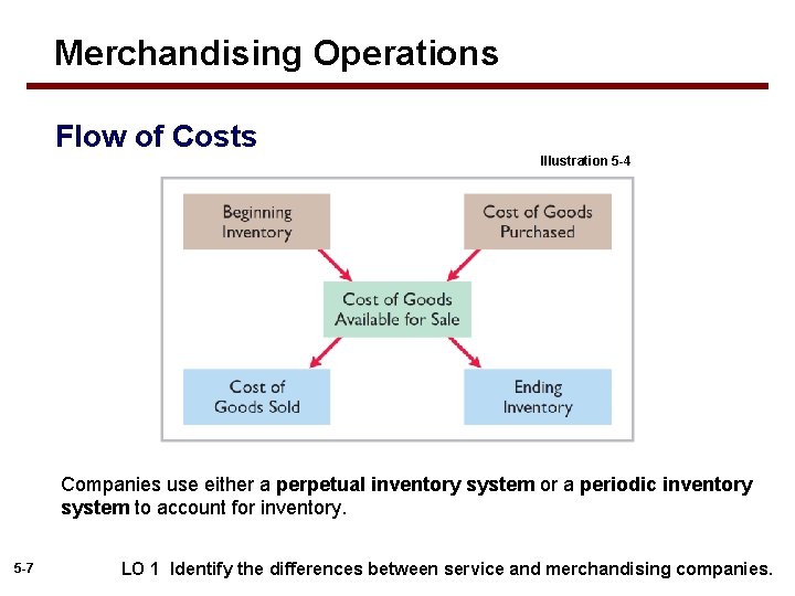 Merchandising Operations Flow of Costs Illustration 5 -4 Companies use either a perpetual inventory