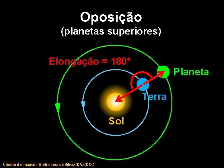 Oposição (planetas superiores) Elongação = 180° Planeta Terra Sol Crédito da imagem: André Luiz