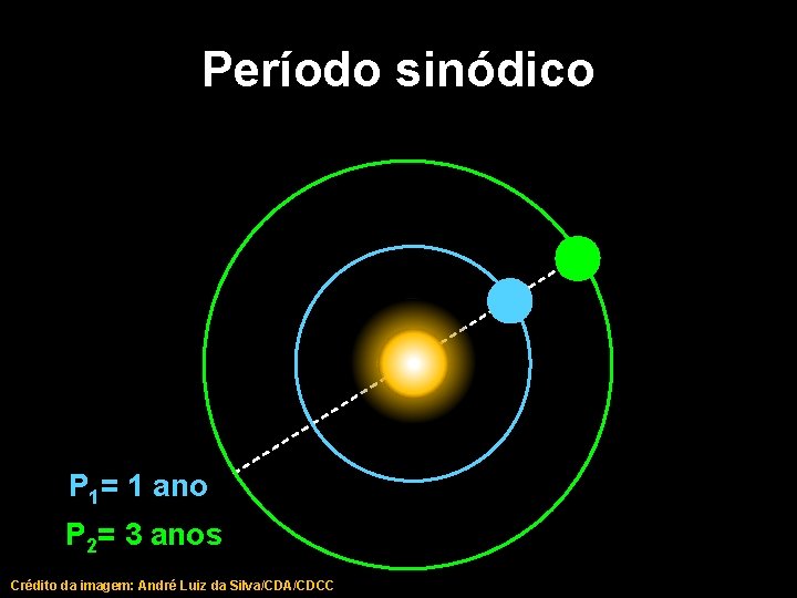 Período sinódico P 1= 1 ano P 2= 3 anos Crédito da imagem: André