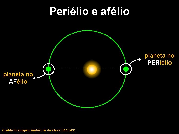 Periélio e afélio planeta no PERiélio planeta no AFélio Crédito da imagem: André Luiz