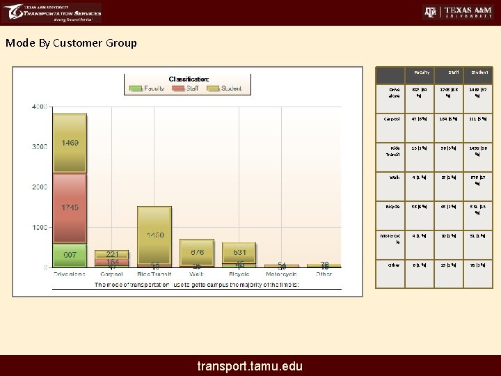 Mode By Customer Group Faculty transport. tamu. edu Staff Student Drive alone 607 (84