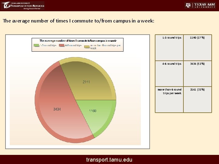 The average number of times I commute to/from campus in a week: transport. tamu.