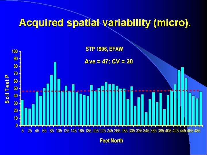 Acquired spatial variability (micro). Ave = 47; CV = 30 