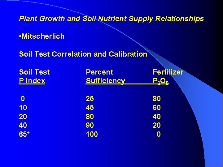 Plant Growth and Soil Nutrient Supply Relationships • Mitscherlich Soil Test Correlation and Calibration