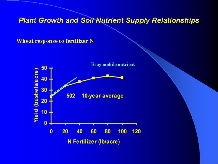 Plant Growth and Soil Nutrient Supply Relationships Wheat response to fertilizer N Bray mobile