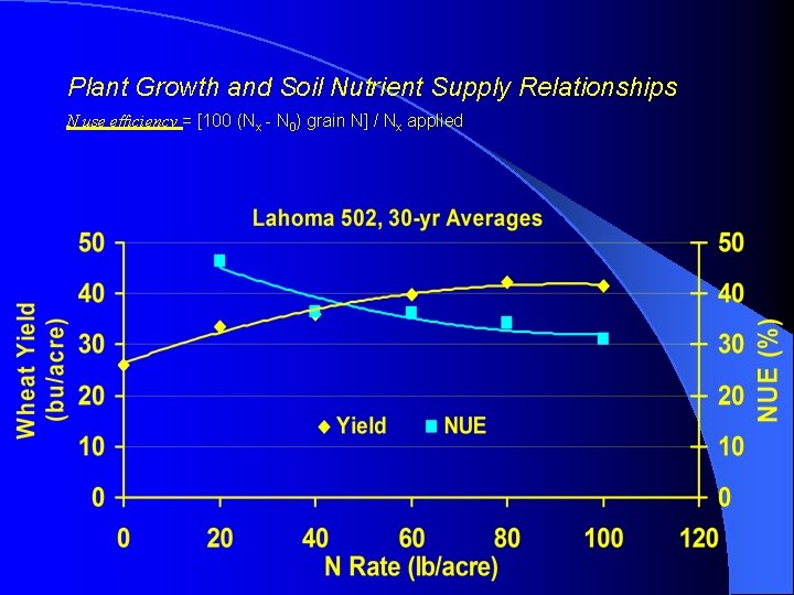 Plant Growth and Soil Nutrient Supply Relationships N use efficiency = [100 (Nx -