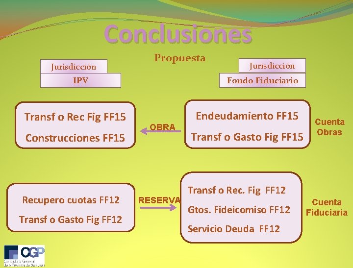 Conclusiones Jurisdicción Propuesta IPV Transf o Rec Fig FF 15 Construcciones FF 15 Recupero