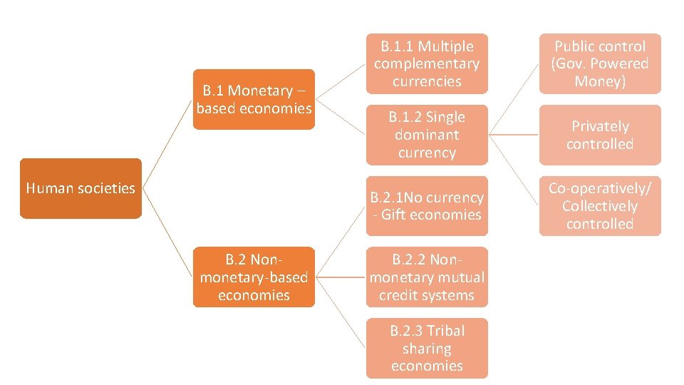 B. 1 Monetary – based economies Human societies B. 2 Nonmonetary-based economies B. 1.