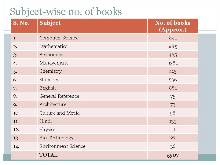 Subject-wise no. of books S. No. Subject 1. Computer Science 891 2. Mathematics 885