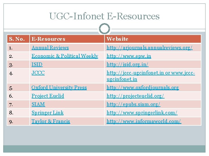 UGC-Infonet E-Resources S. No. E-Resources Website 1. Annual Reviews http: //arjournals. annualreviews. org/ 2.