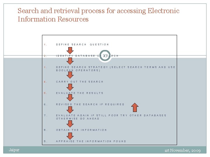 Search and retrieval process for accessing Electronic Information Resources Jaipur 1. DEFINE SEARCH QUESTION