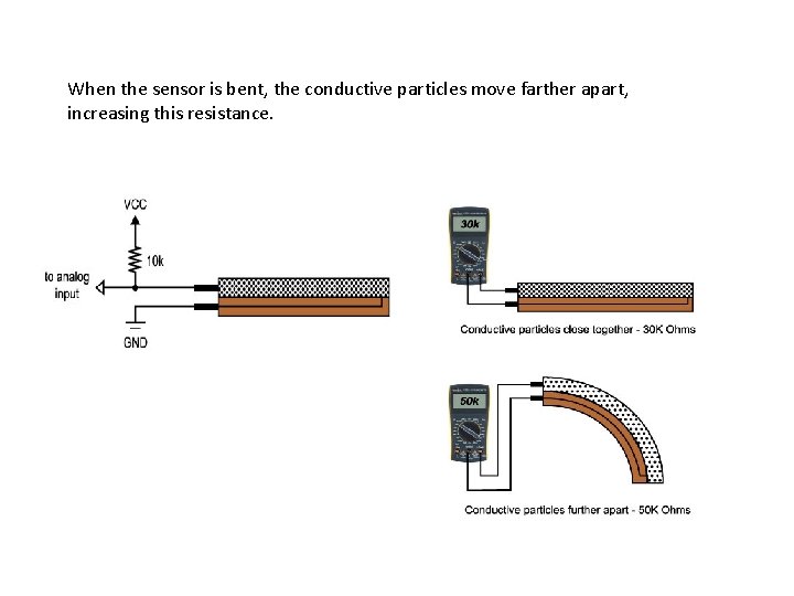 When the sensor is bent, the conductive particles move farther apart, increasing this resistance.