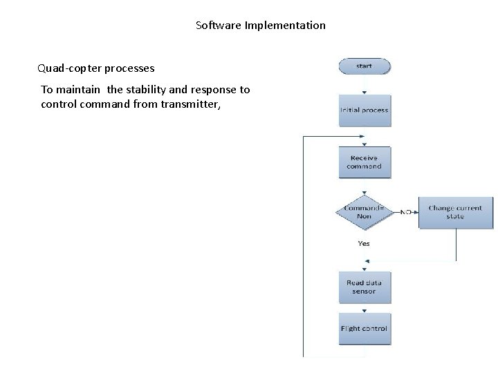 Software Implementation Quad-copter processes To maintain the stability and response to control command from