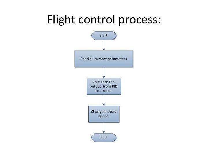 Flight control process: 