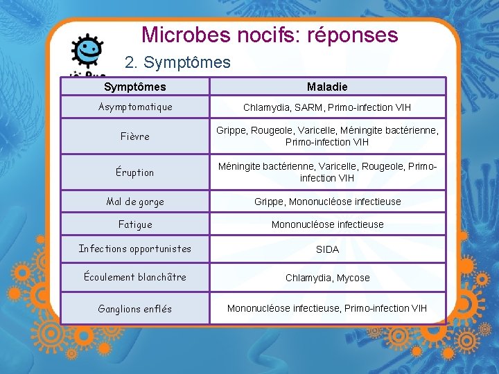 Microbes nocifs: réponses 2. Symptômes Maladie Asymptomatique Chlamydia, SARM, Primo-infection VIH Fièvre Grippe, Rougeole,