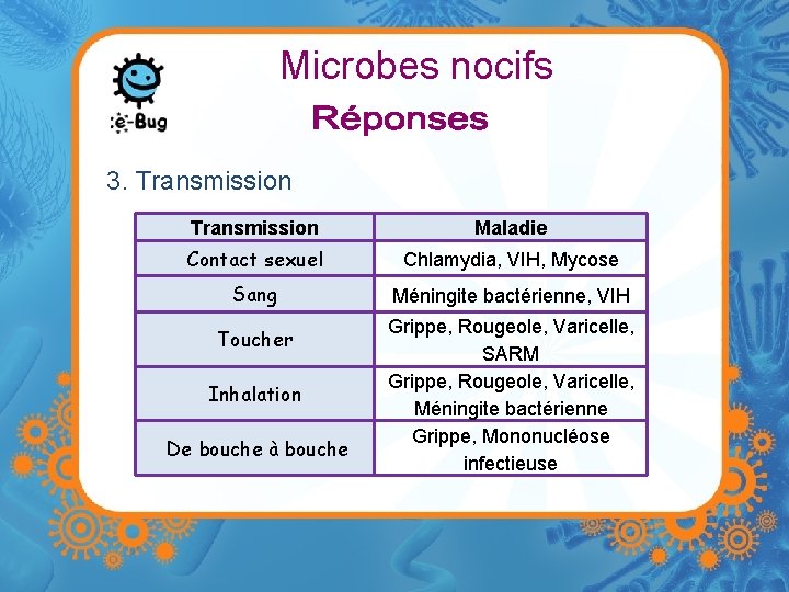Microbes nocifs 3. Transmission Maladie Contact sexuel Chlamydia, VIH, Mycose Sang Méningite bactérienne, VIH